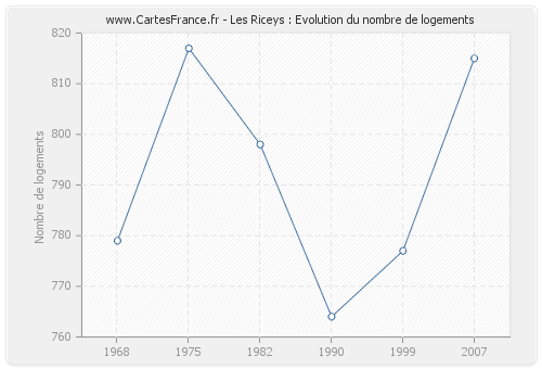 Les Riceys : Evolution du nombre de logements